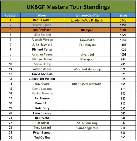 Masters - UKBGF TOUR WINNERS INVITATIONAL