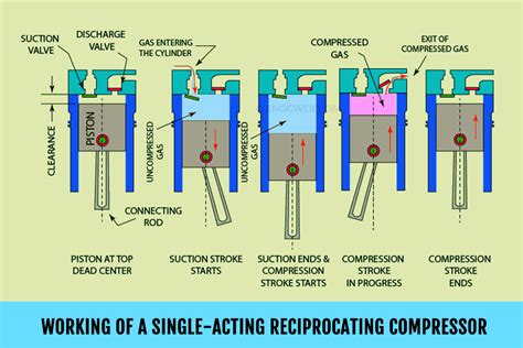 5 Types of Reciprocating Compressors - Engineering Web