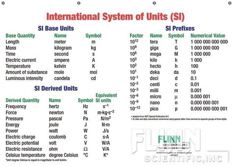 Basic SI Units and Prefixes Chart | Prefixes, Basic physics, Unit ...