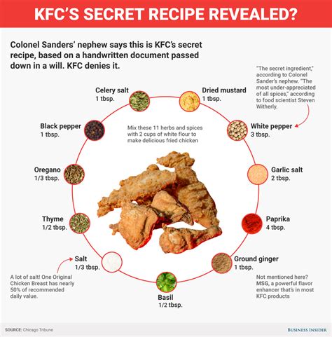 This could be KFC's secret recipe