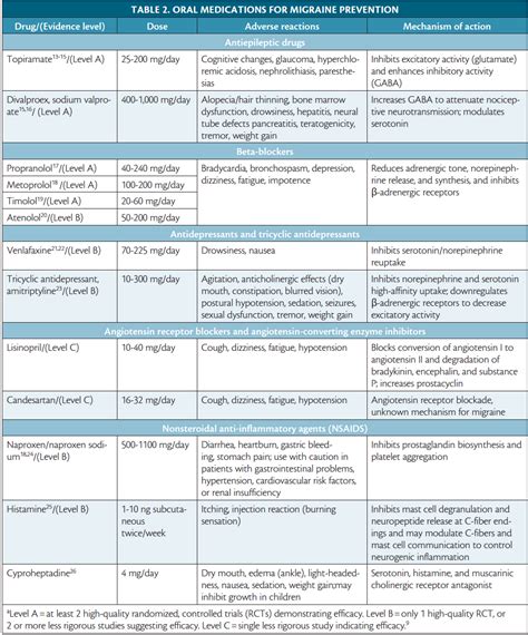 Migraine Prevention