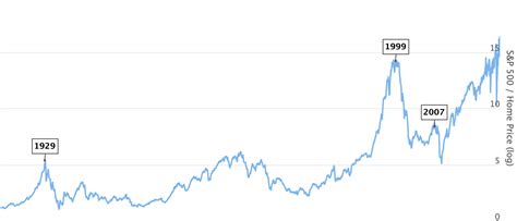 S&P 500 Index 100 Year Chart - img-Aaralyn