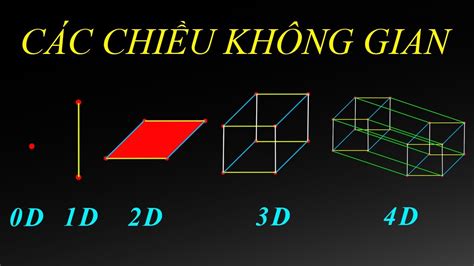 TTV: Các chiều không gian là gì (0D - 1D - 2D - 3D - 4D - 5D ...