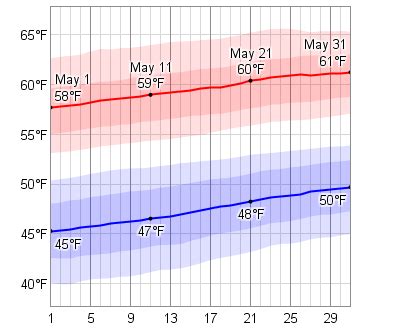 Average Weather In May For North Bend, Oregon, USA - WeatherSpark