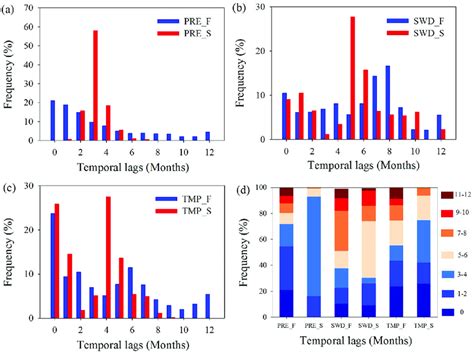 Frequency histograms of time lags for different vegetation types ...