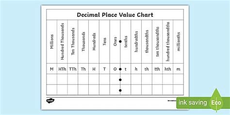 Place Value Chart With Decimals | Math Resource | Twinkl USA