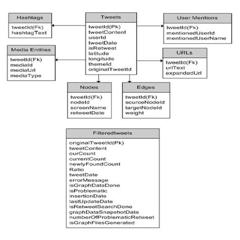 1: The database tables | Download Scientific Diagram