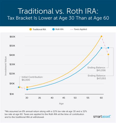 These Charts Show How Traditional IRAs and Roth IRAs Stack Up - SmartAsset