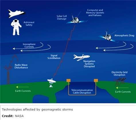 Geomagnetic Storms Explained | UPSC IAS | Samajho Learning