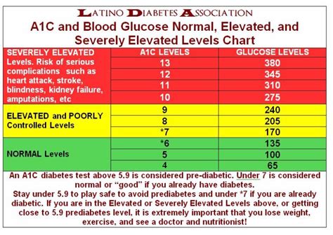 Normal Glucose Levels Chart