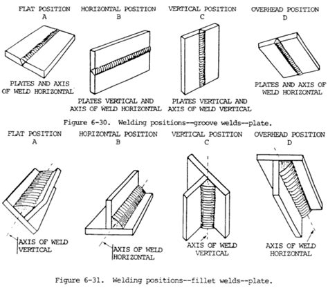 Arc Welding Tips, Techniques and Videos | Welding table, Welding tips ...