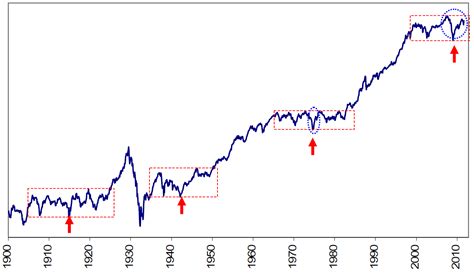 Bud Fox: Dow Jones Industrial Average 1900- present (log scale, monthly)