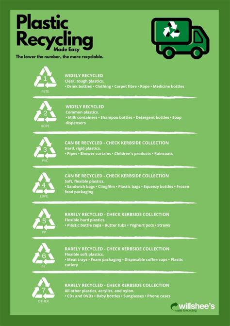 What Do the Plastic Recycling Symbols Mean? - Willshees