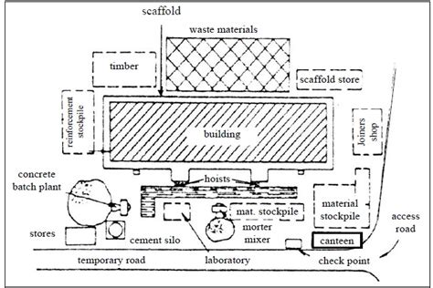 Example of Site Layout Planning - CivilEngineeringBible.com