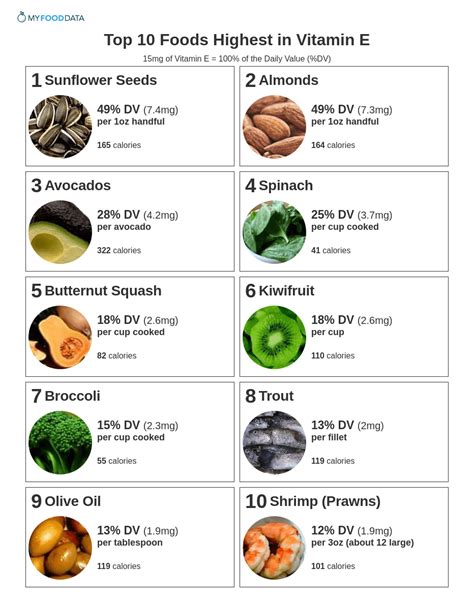 Vitamin Rich Foods Chart