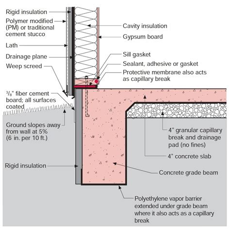 Stucco Over Rigid Foam Insulation | Building America Solution Center