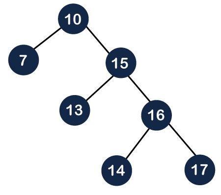 Splay Tree (Data Structures) - javatpoint