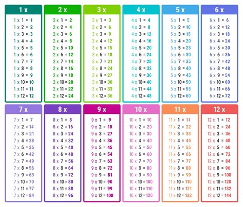 4 Times Table Chart Pdf | Cabinets Matttroy