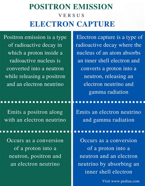 Difference Between Positron Emission and Electron Capture | Definition ...