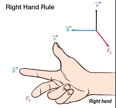 electromagnetism - How to Apply Right Hand Rule to Circular Magnetic ...