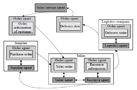 Information flow chart in supply chain management | Download Scientific ...