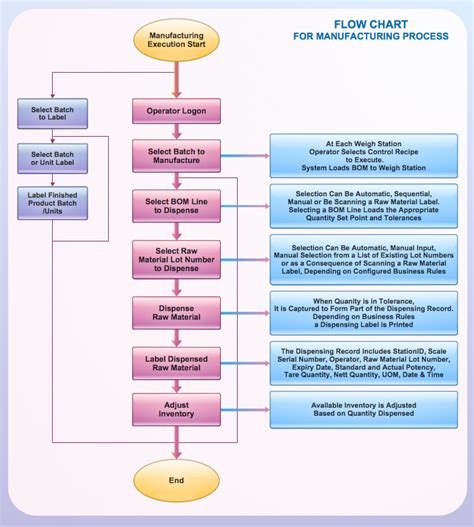 12+ Flow Chart Manufacturing Process | Robhosking Diagram