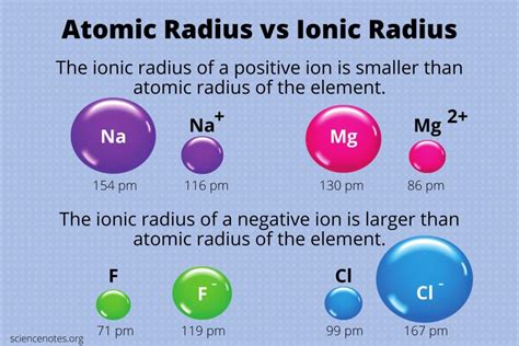 Atomic Radius and Ionic Radius