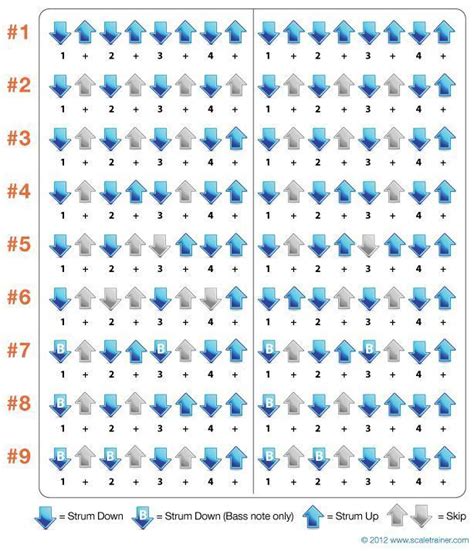 Ukulele strums Music Theory Guitar, Ukulele Music, Music Chords ...