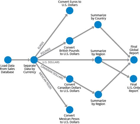 Directed Acyclic Graph (DAG) Overview Use Cases Hazelcast, 56% OFF