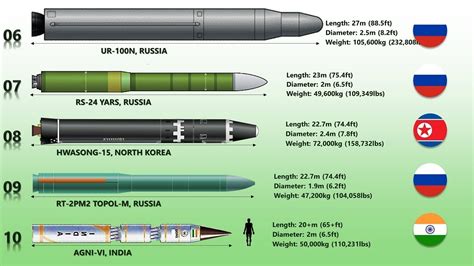 Top 10 Biggest Missiles in the World (Intercontinental Ballistic ...