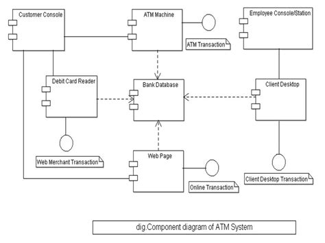 ATM System UML Diagrams