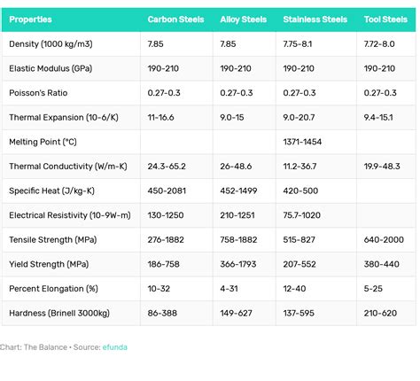 Different Steel Types and Properties