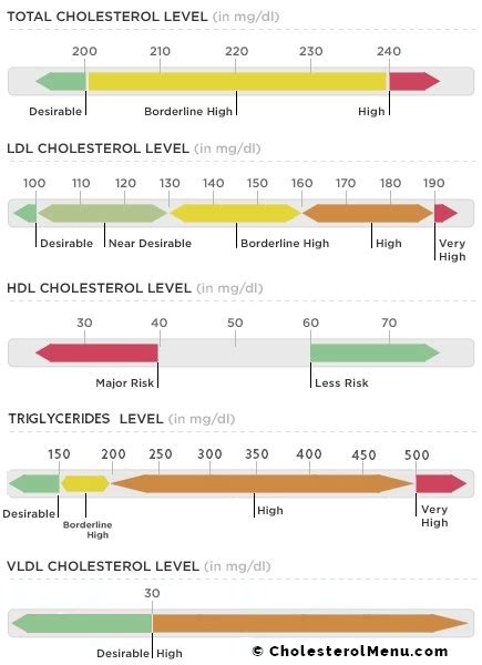 Triglycerides Levels Chart | amulette