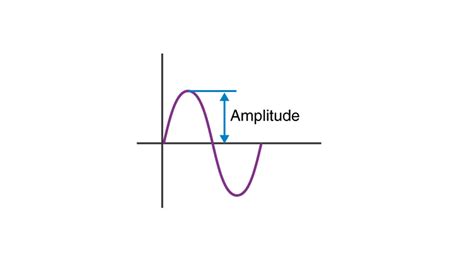 Define the amplitude of a wave. Show it graphically. What does the ...