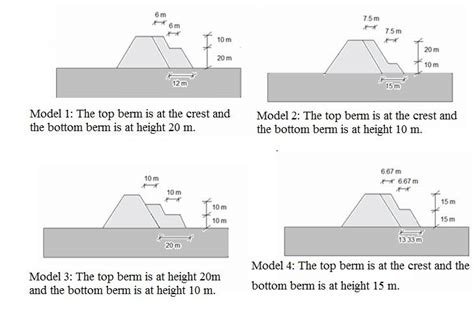 13 Different shapes of added two berms (Kamal and Safia, 2014 ...