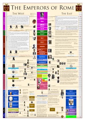 Timeline of the Emperors Of Rome