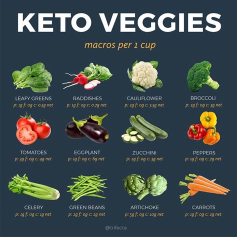 Keto Food List: What to Eat and What to Avoid