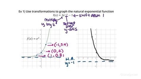 How to Transform the Graph of a Natural Exponential Function ...