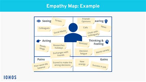 Empathy Map Beispiel