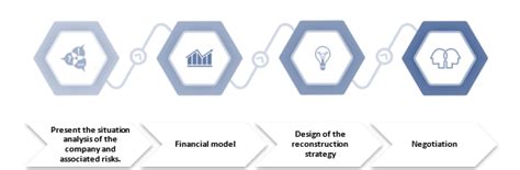 Actions to address a debt restructuring process - ONEtoONE