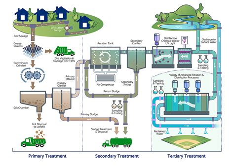 Water Smart | How Utility Systems Work