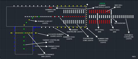 Runway Light Colors And Light Spacing, Explained - Amamosamara