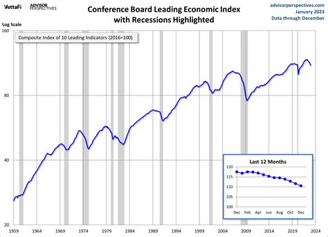 Updates Of Economic Indicators January 2023