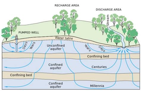 Types of Aquifers - Examples With Diagrams