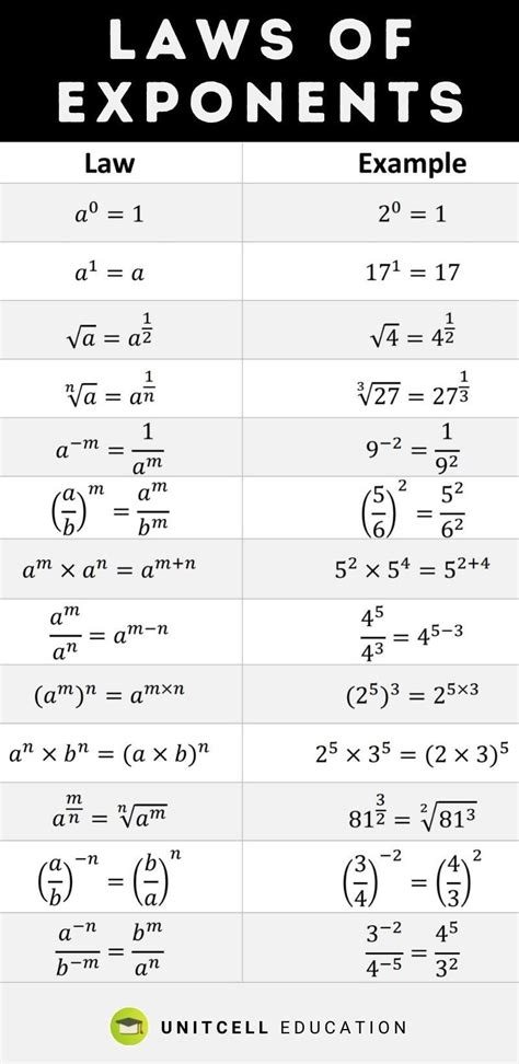 Laws of Exponents with Examples | Basics of Mathematics | Free Study ...