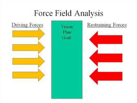 Force Field Analysis Templates | Find Word Templates