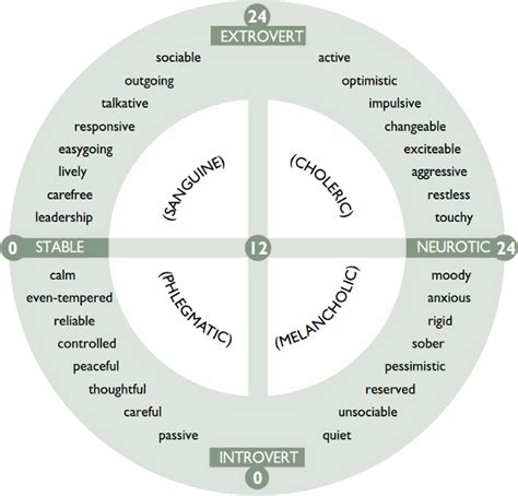 Eysenck's Personality Inventory (EPI) - Francesca Eleuteri Psychologist