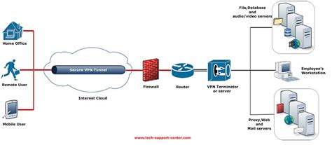 [DIAGRAM] Wiring Diagram For Vpn - MYDIAGRAM.ONLINE