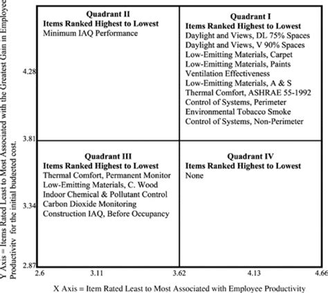 Quadrant analysis of IEQ data. | Download Scientific Diagram