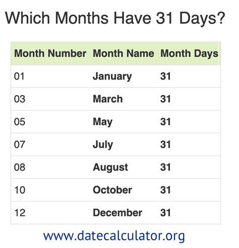 Which Months Have 31 Days?